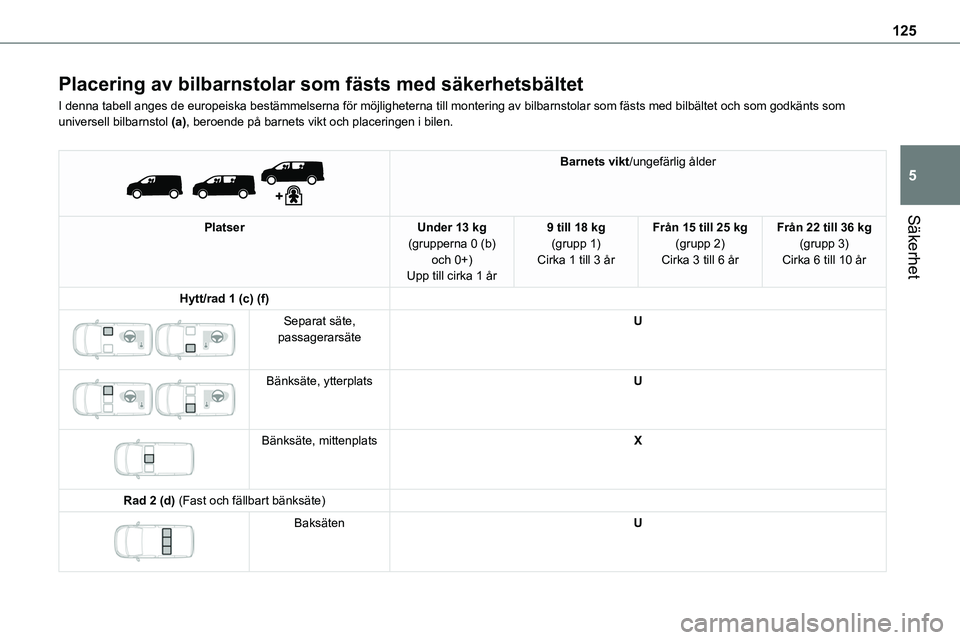 TOYOTA PROACE VERSO EV 2023 Bruksanvisningar (in Swedish) 125
Säkerhet
5
Placering av bilbarnstolar som fästs med säkerhetsbältet
I denna tabell anges de europeiska bestämmelserna för möjlighet\
erna till montering av bilbarnstolar som fästs med bilb TOYOTA PROACE VERSO EV 2023 Bruksanvisningar (in Swedish) 125
Säkerhet
5
Placering av bilbarnstolar som fästs med säkerhetsbältet
I denna tabell anges de europeiska bestämmelserna för möjlighet\
erna till montering av bilbarnstolar som fästs med bilb