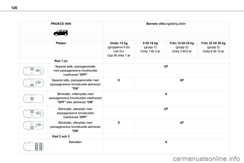 TOYOTA PROACE VERSO EV 2023 Bruksanvisningar (in Swedish) 126
PROACE VAN
Barnets vikt/ungefärlig ålder
PlatserUnder 13 kg(grupperna 0 (b) och 0+)Upp till cirka 1 år
9 till 18 kg(grupp 1)Cirka 1 till 3 år
Från 15 till 25 kg(grupp 2)Cirka 3 till 6 år
TOYOTA PROACE VERSO EV 2023 Bruksanvisningar (in Swedish) 126
PROACE VAN
Barnets vikt/ungefärlig ålder
PlatserUnder 13 kg(grupperna 0 (b) och 0+)Upp till cirka 1 år
9 till 18 kg(grupp 1)Cirka 1 till 3 år
Från 15 till 25 kg(grupp 2)Cirka 3 till 6 år