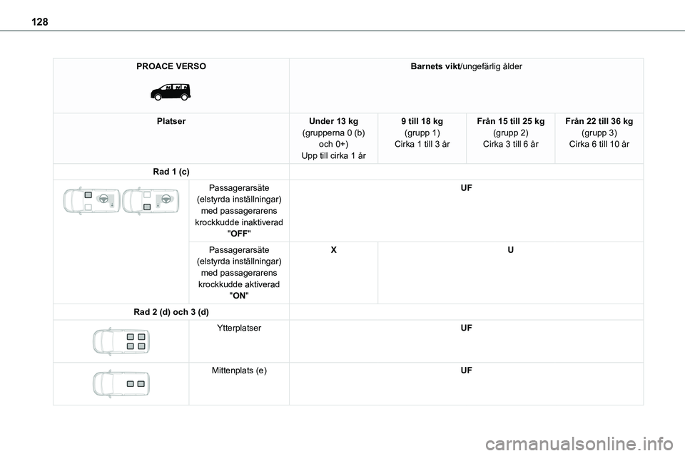 TOYOTA PROACE VERSO EV 2023 Bruksanvisningar (in Swedish) 128
PROACE VERSO
Barnets vikt/ungefärlig ålder
PlatserUnder 13 kg(grupperna 0 (b) och 0+)Upp till cirka 1 år
9 till 18 kg(grupp 1)Cirka 1 till 3 år
Från 15 till 25 kg(grupp 2)Cirka 3 till 6 å TOYOTA PROACE VERSO EV 2023 Bruksanvisningar (in Swedish) 128
PROACE VERSO
Barnets vikt/ungefärlig ålder
PlatserUnder 13 kg(grupperna 0 (b) och 0+)Upp till cirka 1 år
9 till 18 kg(grupp 1)Cirka 1 till 3 år
Från 15 till 25 kg(grupp 2)Cirka 3 till 6 å