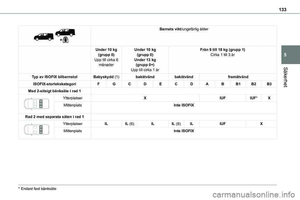 TOYOTA PROACE VERSO EV 2023  Bruksanvisningar (in Swedish) 133
Säkerhet
5
 
 
Barnets vikt/ungefärlig ålder
Under 10 kg(grupp 0)Upp till cirka 6 månader
Under 10 kg(grupp 0)Under 13 kg(grupp 0+)Upp till cirka 1 år
Från 9 till 18 kg (grupp 1)Cirka 1 till