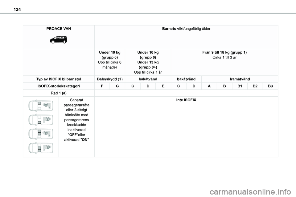 TOYOTA PROACE VERSO EV 2023  Bruksanvisningar (in Swedish) 134
PROACE VAN 
 
Barnets vikt/ungefärlig ålder
Under 10 kg(grupp 0)Upp till cirka 6 månader
Under 10 kg(grupp 0)Under 13 kg(grupp 0+)
Upp till cirka 1 år
Från 9 till 18 kg (grupp 1)Cirka 1 till 