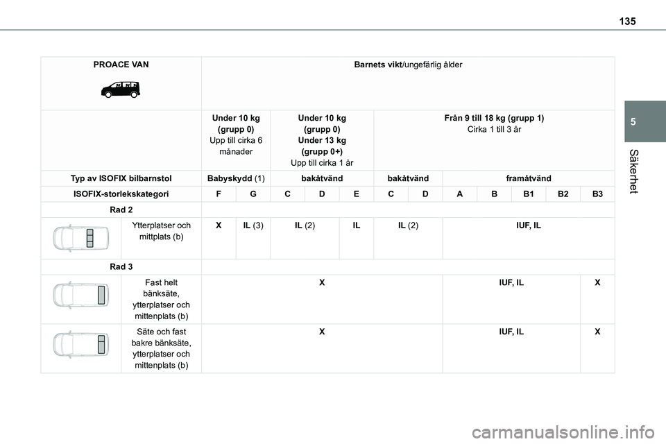TOYOTA PROACE VERSO EV 2023  Bruksanvisningar (in Swedish) 135
Säkerhet
5
PROACE VAN 
 
Barnets vikt/ungefärlig ålder
Under 10 kg(grupp 0)Upp till cirka 6 månader
Under 10 kg(grupp 0)Under 13 kg(grupp 0+)
Upp till cirka 1 år
Från 9 till 18 kg (grupp 1)C