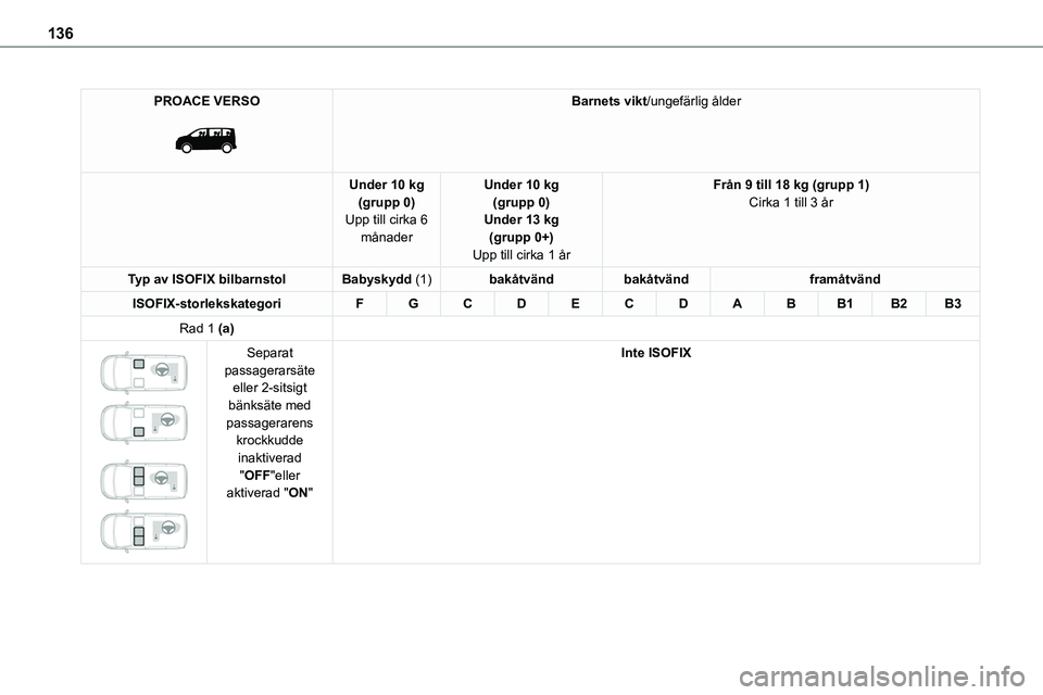 TOYOTA PROACE VERSO EV 2023  Bruksanvisningar (in Swedish) 136
PROACE VERSO 
 
Barnets vikt/ungefärlig ålder
Under 10 kg(grupp 0)Upp till cirka 6 månader
Under 10 kg(grupp 0)Under 13 kg(grupp 0+)
Upp till cirka 1 år
Från 9 till 18 kg (grupp 1)Cirka 1 til
