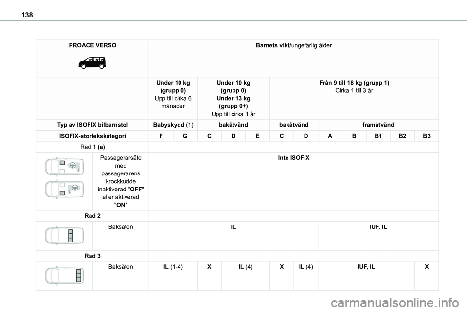 TOYOTA PROACE VERSO EV 2023  Bruksanvisningar (in Swedish) 138
PROACE VERSO 
 
Barnets vikt/ungefärlig ålder
Under 10 kg(grupp 0)Upp till cirka 6 månader
Under 10 kg(grupp 0)Under 13 kg(grupp 0+)
Upp till cirka 1 år
Från 9 till 18 kg (grupp 1)Cirka 1 til