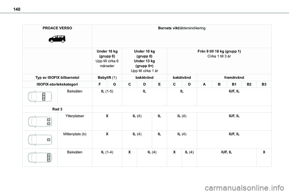 TOYOTA PROACE VERSO EV 2023  Bruksanvisningar (in Swedish) 140
PROACE VERSO 
 
Barnets vikt/åldersindikering
Under 10 kg(grupp 0)Upp till cirka 6 månader
Under 10 kg(grupp 0)Under 13 kg(grupp 0+)
Upp till cirka 1 år
Från 9 till 18 kg (grupp 1)Cirka 1 till