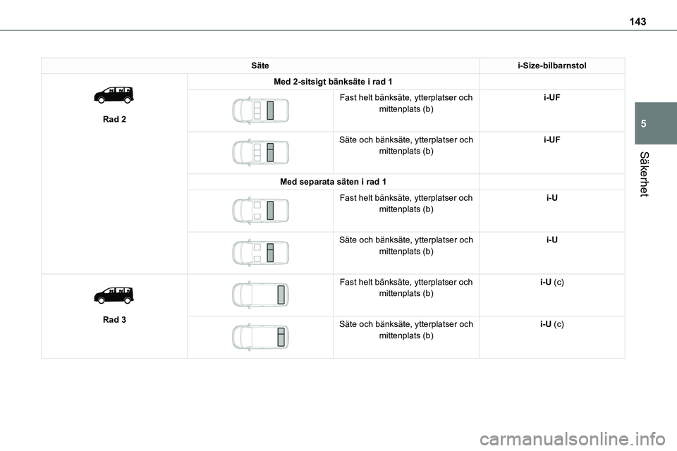 TOYOTA PROACE VERSO EV 2023 Bruksanvisningar (in Swedish) 143
Säkerhet
5
Sätei-Size-bilbarnstol
Rad 2
Med 2-sitsigt bänksäte i rad 1
Fast helt bänksäte, ytterplatser och mittenplats (b)i-UF
Säte och bänksäte, ytterplatser och mittenplats ( TOYOTA PROACE VERSO EV 2023 Bruksanvisningar (in Swedish) 143
Säkerhet
5
Sätei-Size-bilbarnstol
Rad 2
Med 2-sitsigt bänksäte i rad 1
Fast helt bänksäte, ytterplatser och mittenplats (b)i-UF
Säte och bänksäte, ytterplatser och mittenplats (