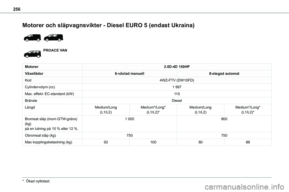 TOYOTA PROACE VERSO EV 2023 Bruksanvisningar (in Swedish) 256
Motorer och släpvagnsvikter - Diesel EURO 5 (endast Ukraina)
PROACE VAN
Motorer2.0D-4D 150HP
Växellådor6-växlad manuell8-stegad automat
Kod4WZ-FTV (DW10FD)
Cylindervolym (cc)1 997
Max. effe TOYOTA PROACE VERSO EV 2023 Bruksanvisningar (in Swedish) 256
Motorer och släpvagnsvikter - Diesel EURO 5 (endast Ukraina)
PROACE VAN
Motorer2.0D-4D 150HP
Växellådor6-växlad manuell8-stegad automat
Kod4WZ-FTV (DW10FD)
Cylindervolym (cc)1 997
Max. effe