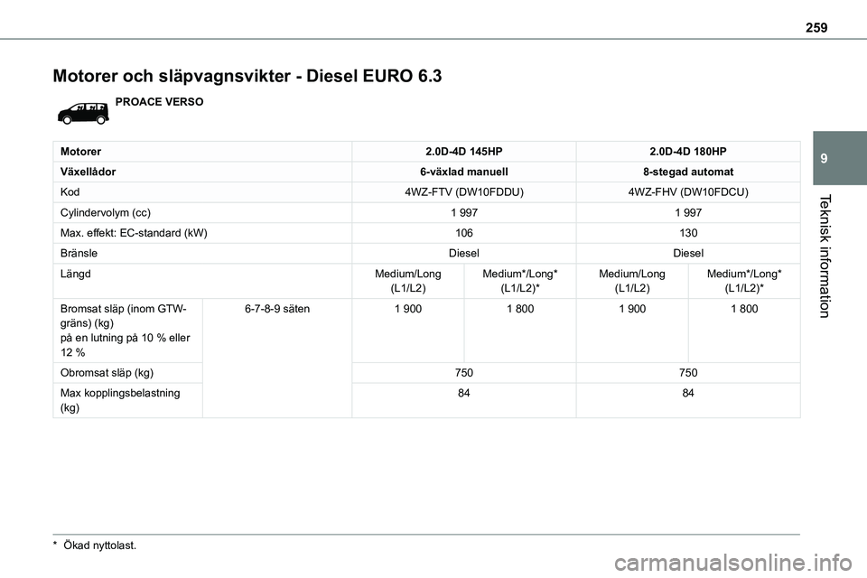 TOYOTA PROACE VERSO EV 2023 Bruksanvisningar (in Swedish) 259
Teknisk information
9
Motorer och släpvagnsvikter - Diesel EURO 6.3
PROACE VERSO
Motorer2.0D-4D 145HP2.0D-4D 180HP
Växellådor6-växlad manuell8-stegad automat
Kod4WZ-FTV (DW10FDDU)4WZ-FHV (DW10 TOYOTA PROACE VERSO EV 2023 Bruksanvisningar (in Swedish) 259
Teknisk information
9
Motorer och släpvagnsvikter - Diesel EURO 6.3
PROACE VERSO
Motorer2.0D-4D 145HP2.0D-4D 180HP
Växellådor6-växlad manuell8-stegad automat
Kod4WZ-FTV (DW10FDDU)4WZ-FHV (DW10