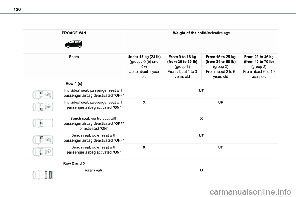 TOYOTA PROACE VERSO EV 2022 Owners Manual 130
PROACE VAN
Weight of the child/indicative age
SeatsUnder 13 kg (28 lb)(groups 0 (b) and 0+)
Up to about 1 year old
From 9 to 18 kg (from 20 to 39 lb)(group 1)
From about 1 to 3 years old
From 1 TOYOTA PROACE VERSO EV 2022 Owners Manual 130
PROACE VAN
Weight of the child/indicative age
SeatsUnder 13 kg (28 lb)(groups 0 (b) and 0+)
Up to about 1 year old
From 9 to 18 kg (from 20 to 39 lb)(group 1)
From about 1 to 3 years old
From 1