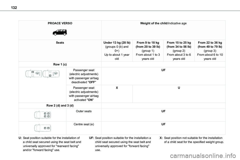 TOYOTA PROACE VERSO EV 2022 Owners Manual 132
PROACE VERSO
Weight of the child/indicative age
SeatsUnder 13 kg (28 lb)(groups 0 (b) and 0+)Up to about 1 year
old
From 9 to 18 kg (from 20 to 39 lb)(group 1)From about 1 to 3
years old
From TOYOTA PROACE VERSO EV 2022 Owners Manual 132
PROACE VERSO
Weight of the child/indicative age
SeatsUnder 13 kg (28 lb)(groups 0 (b) and 0+)Up to about 1 year
old
From 9 to 18 kg (from 20 to 39 lb)(group 1)From about 1 to 3
years old
From