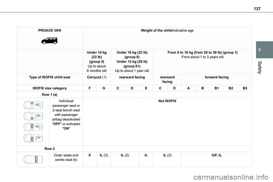 TOYOTA PROACE VERSO EV 2022 Owners Manual 137
Safety
5
PROACE VAN
Weight of the child/indicative age
Under 10 kg (22 lb)(group 0)
Up to about 6 months old
Under 10 kg (22 lb)(group 0)Under 13 kg (29 lb)
(group 0+)Up to about 1 year old
Fro TOYOTA PROACE VERSO EV 2022 Owners Manual 137
Safety
5
PROACE VAN
Weight of the child/indicative age
Under 10 kg (22 lb)(group 0)
Up to about 6 months old
Under 10 kg (22 lb)(group 0)Under 13 kg (29 lb)
(group 0+)Up to about 1 year old
Fro