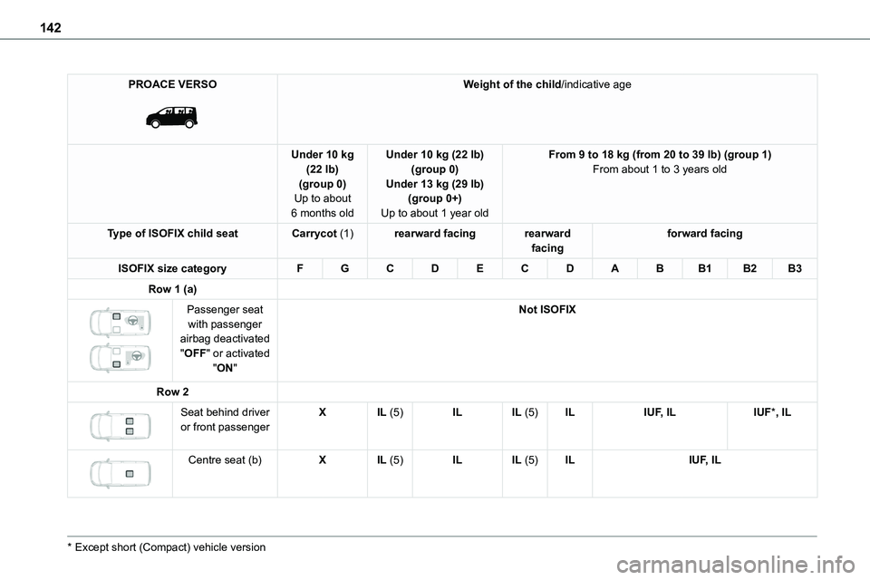 TOYOTA PROACE VERSO EV 2022 Owners Manual 142
PROACE VERSO
Weight of the child/indicative age
Under 10 kg (22 lb)(group 0)Up to about
6 months old
Under 10 kg (22 lb)(group 0)Under 13 kg (29 lb)(group 0+)
Up to about 1 year old
From 9 to TOYOTA PROACE VERSO EV 2022 Owners Manual 142
PROACE VERSO
Weight of the child/indicative age
Under 10 kg (22 lb)(group 0)Up to about
6 months old
Under 10 kg (22 lb)(group 0)Under 13 kg (29 lb)(group 0+)
Up to about 1 year old
From 9 to