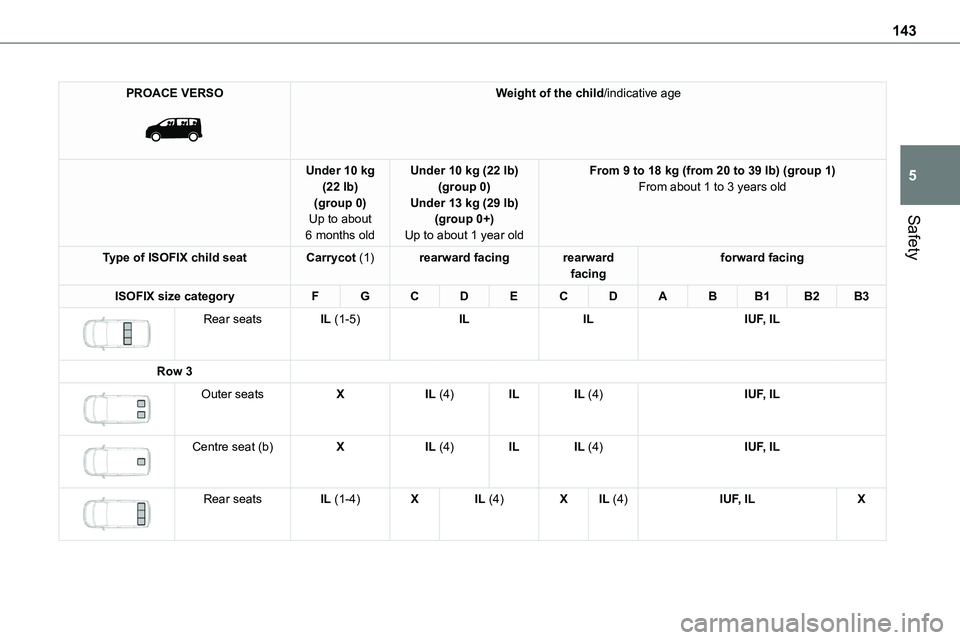TOYOTA PROACE VERSO EV 2022 Owners Manual 143
Safety
5
PROACE VERSO
Weight of the child/indicative age
Under 10 kg (22 lb)(group 0)Up to about
6 months old
Under 10 kg (22 lb)(group 0)Under 13 kg (29 lb)(group 0+)
Up to about 1 year old
F TOYOTA PROACE VERSO EV 2022 Owners Manual 143
Safety
5
PROACE VERSO
Weight of the child/indicative age
Under 10 kg (22 lb)(group 0)Up to about
6 months old
Under 10 kg (22 lb)(group 0)Under 13 kg (29 lb)(group 0+)
Up to about 1 year old
F