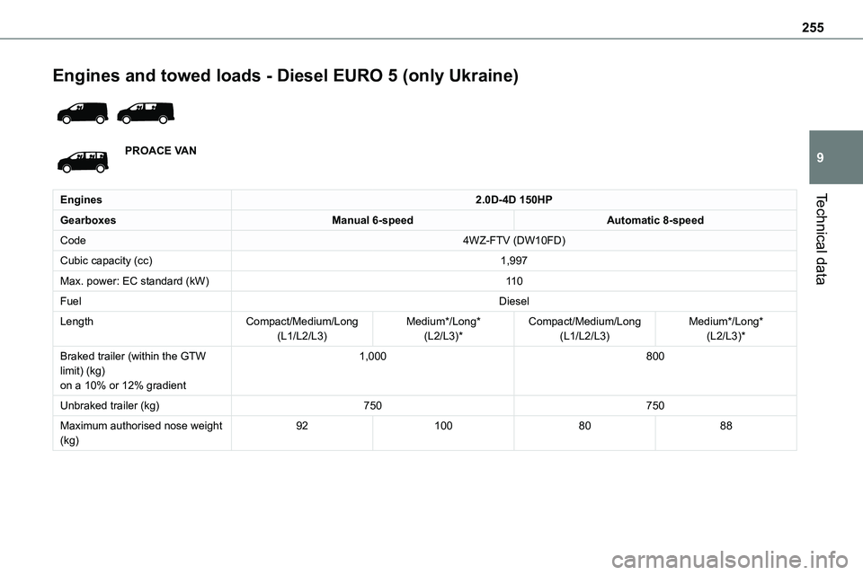 TOYOTA PROACE VERSO EV 2022 Owners Manual 255
Technical data
9
Engines and towed loads - Diesel EURO 5 (only Ukraine)
PROACE VAN
Engines2.0D-4D 150HP
GearboxesManual 6-speedAutomatic 8-speed
Code4WZ-FTV (DW10FD)
Cubic capacity (cc)1,997
Ma TOYOTA PROACE VERSO EV 2022 Owners Manual 255
Technical data
9
Engines and towed loads - Diesel EURO 5 (only Ukraine)
PROACE VAN
Engines2.0D-4D 150HP
GearboxesManual 6-speedAutomatic 8-speed
Code4WZ-FTV (DW10FD)
Cubic capacity (cc)1,997
Ma
