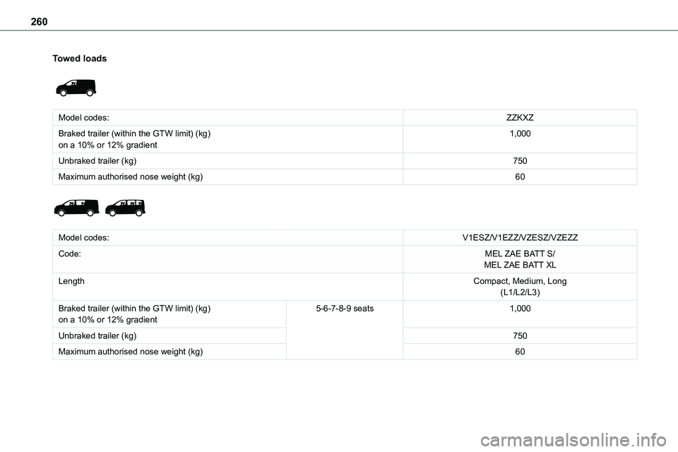 TOYOTA PROACE VERSO EV 2022 Owners Manual 260
Towed loads
Model codes:ZZKXZ
Braked trailer (within the GTW limit) (kg)on a 10% or 12% gradient1,000
Unbraked trailer (kg)750
Maximum authorised nose weight (kg)60
Model codes:V1ESZ/V1EZZ/V TOYOTA PROACE VERSO EV 2022 Owners Manual 260
Towed loads
Model codes:ZZKXZ
Braked trailer (within the GTW limit) (kg)on a 10% or 12% gradient1,000
Unbraked trailer (kg)750
Maximum authorised nose weight (kg)60
Model codes:V1ESZ/V1EZZ/V