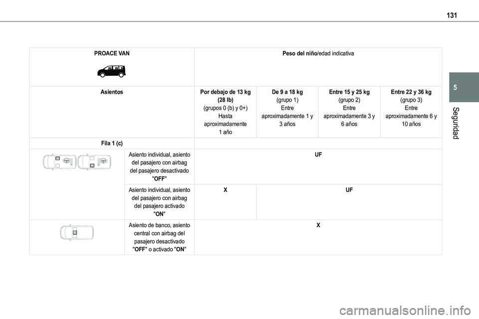 TOYOTA PROACE VERSO EV 2022  Manual del propietario (in Spanish) 131
Seguridad
5
PROACE VAN 
 
Peso del niño/edad indicativa
AsientosPor debajo de 13 kg (28 lb)(grupos 0 (b) y 0+)
Hasta aproximadamente 1 año
De 9 a 18 kg(grupo 1)Entre 
aproximadamente 1 y 3 años