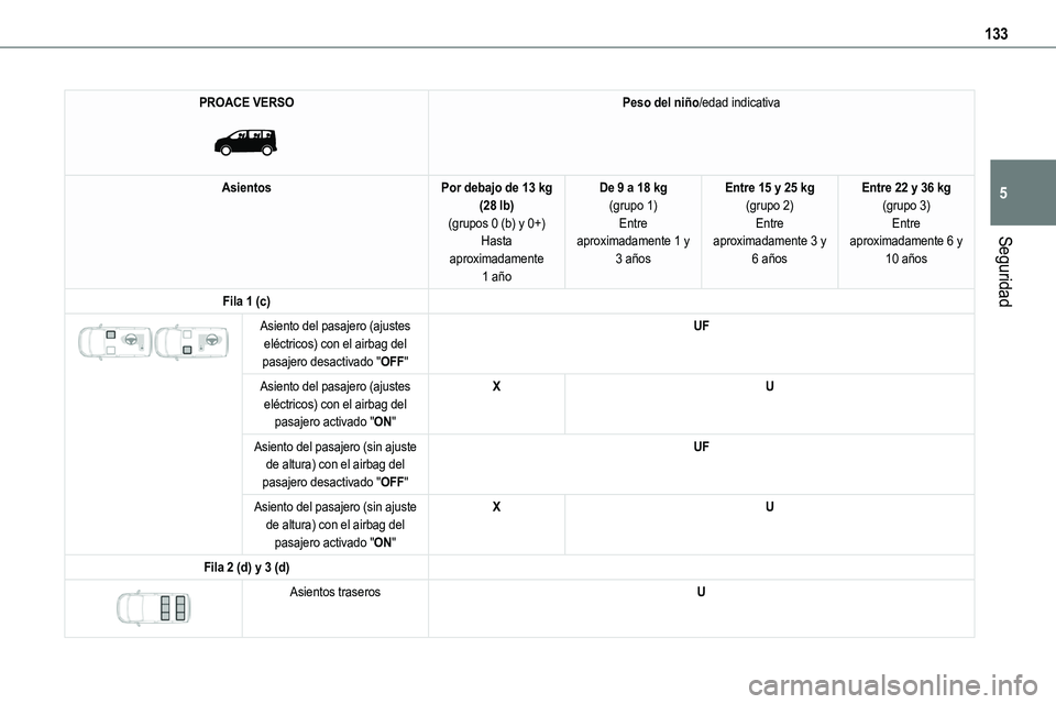 TOYOTA PROACE VERSO EV 2022  Manual del propietario (in Spanish) 133
Seguridad
5
PROACE VERSO 
 
Peso del niño/edad indicativa
AsientosPor debajo de 13 kg (28 lb)(grupos 0 (b) y 0+)Hasta 
aproximadamente 1 año
De 9 a 18 kg(grupo 1)Entre aproximadamente 1 y 
3 añ