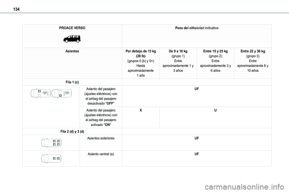 TOYOTA PROACE VERSO EV 2022  Manual del propietario (in Spanish) 134
PROACE VERSO 
 
Peso del niño/edad indicativa
AsientosPor debajo de 13 kg (28 lb)(grupos 0 (b) y 0+)Hasta 
aproximadamente 1 año
De 9 a 18 kg(grupo 1)Entre aproximadamente 1 y 
3 años
Entre 15 