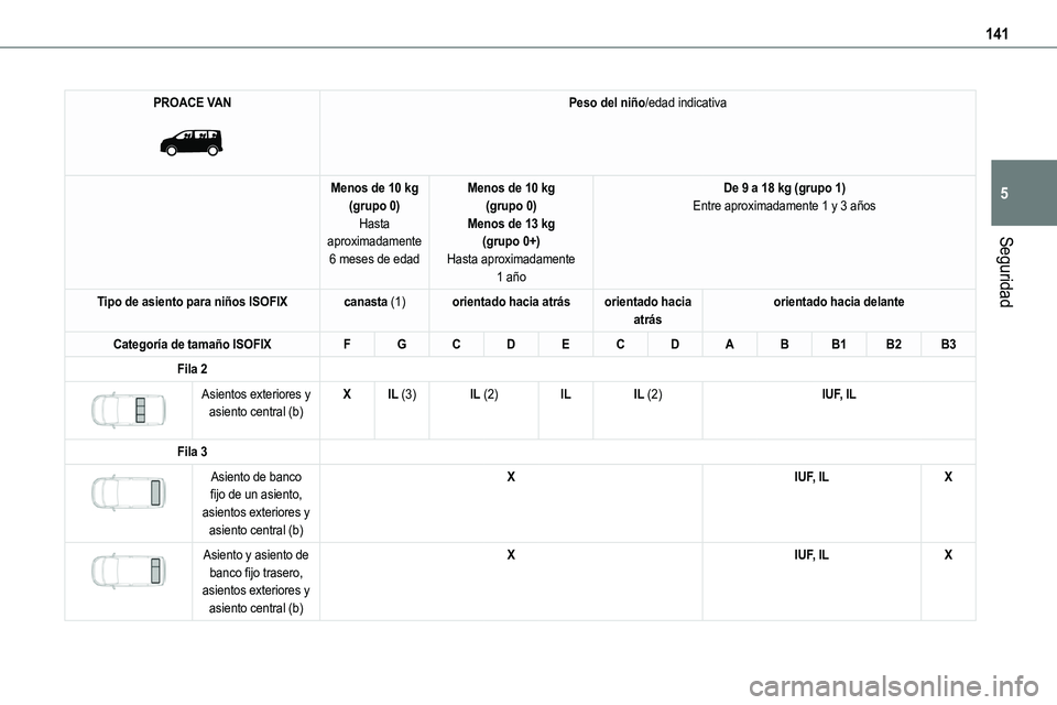 TOYOTA PROACE VERSO EV 2022  Manual del propietario (in Spanish) 141
Seguridad
5
PROACE VAN 
 
Peso del niño/edad indicativa
Menos de 10 kg(grupo 0)Hasta aproximadamente 
6 meses de edad
Menos de 10 kg(grupo 0)Menos de 13 kg(grupo 0+)
Hasta aproximadamente 1 año
