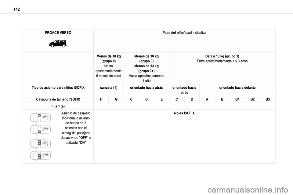 TOYOTA PROACE VERSO EV 2022  Manual del propietario (in Spanish) 142
PROACE VERSO 
 
Peso del niño/edad indicativa
Menos de 10 kg(grupo 0)Hasta 
aproximadamente 6 meses de edad
Menos de 10 kg(grupo 0)Menos de 13 kg
(grupo 0+)Hasta aproximadamente 1 año
De 9 a 18 