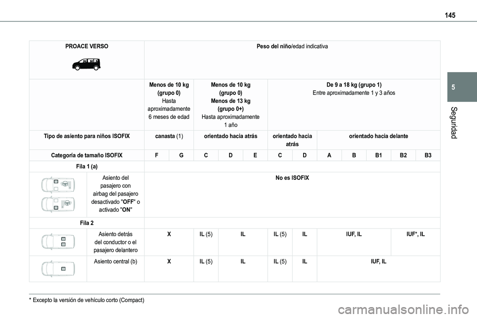 TOYOTA PROACE VERSO EV 2022  Manual del propietario (in Spanish) 145
Seguridad
5
PROACE VERSO 
 
Peso del niño/edad indicativa
Menos de 10 kg(grupo 0)Hasta aproximadamente 
6 meses de edad
Menos de 10 kg(grupo 0)Menos de 13 kg(grupo 0+)
Hasta aproximadamente 1 añ