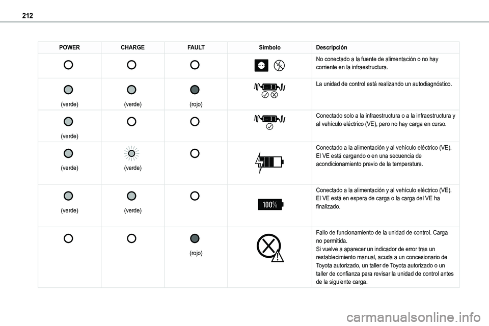 TOYOTA PROACE VERSO EV 2022  Manual del propietario (in Spanish) 212
POWERCHARGEFAULTSímboloDescripción 
 
 
 
 
 
 
 
No conectado a la fuente de alimentación o no hay corriente en la infraestructura.
 
 
(verde)
 
 
(verde)
 
 
(rojo)
 
 
La unidad de control 
