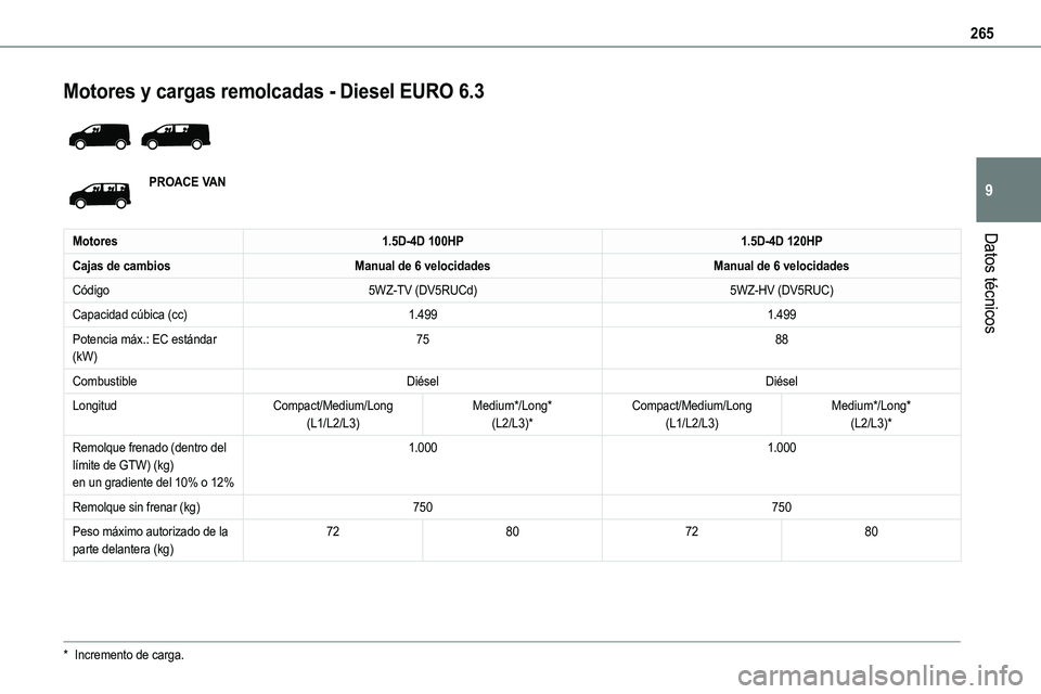 TOYOTA PROACE VERSO EV 2022  Manual del propietario (in Spanish) 265
Datos técnicos
9
Motores y cargas remolcadas - Diesel EURO 6.3 
 
PROACE VAN
Motores1.5D-4D 100HP1.5D-4D 120HP
Cajas de cambiosManual de 6 velocidadesManual de 6 velocidades
Código5WZ-TV (DV5RUC