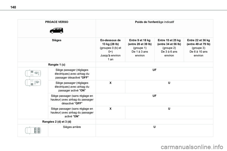 TOYOTA PROACE VERSO EV 2022  Manuel du propriétaire (in French) 140
PROACE VERSO 
 
Poids de l'enfant/âge indicatif
SiègesEn-dessous de 13 kg (28 lb)(groupes 0 (b) et 0+)
Jusqu'à environ 1 an
Entre 9 et 18 kg (entre 20 et 39 lb)(groupe 1)De 1 à 3 ans 
