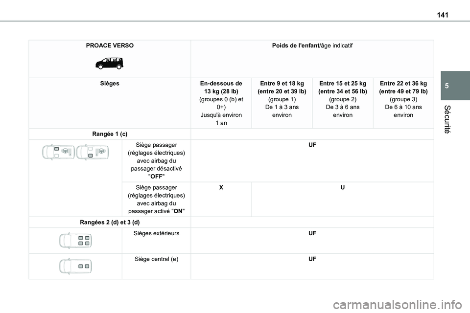 TOYOTA PROACE VERSO EV 2022 Manuel du propriétaire (in French) 141
Sécurité
5
PROACE VERSO
Poids de l'enfant/âge indicatif
SiègesEn-dessous de 13 kg (28 lb)(groupes 0 (b) et 0+)
Jusqu'à environ 1 an
Entre 9 et 18 kg (entre 20 et 39 lb)(groupe 1)De TOYOTA PROACE VERSO EV 2022 Manuel du propriétaire (in French) 141
Sécurité
5
PROACE VERSO
Poids de l'enfant/âge indicatif
SiègesEn-dessous de 13 kg (28 lb)(groupes 0 (b) et 0+)
Jusqu'à environ 1 an
Entre 9 et 18 kg (entre 20 et 39 lb)(groupe 1)De