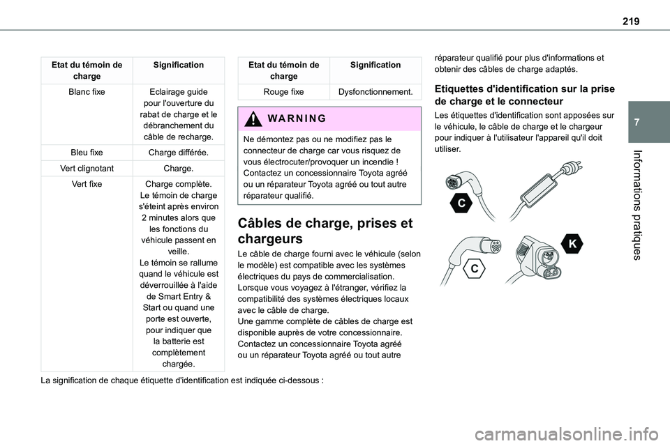 TOYOTA PROACE VERSO EV 2022  Manuel du propriétaire (in French) 219
Informations pratiques
7
Etat du témoin de chargeSignification
Blanc fixeEclairage guide pour l'ouverture du rabat de charge et le débranchement du câble de recharge.
Bleu fixeCharge diffé