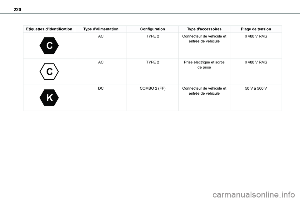 TOYOTA PROACE VERSO EV 2022  Manuel du propriétaire (in French) 220
Etiquettes d'identificationType d'alimentationConfigurationType d'accessoiresPlage de tension 
C
 
ACTYPE 2Connecteur de véhicule et entrée de véhicule≤ 480 V RMS
 
C
 
ACTYPE 2Pr