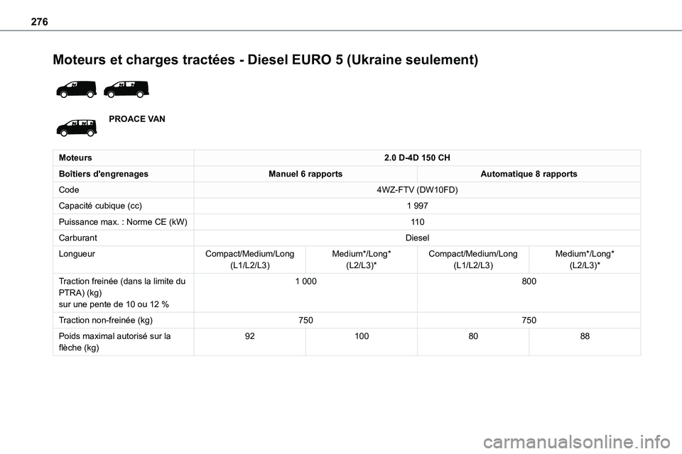 TOYOTA PROACE VERSO EV 2022  Manuel du propriétaire (in French) 276
Moteurs et charges tractées - Diesel EURO 5 (Ukraine seulement) 
 
PROACE VAN
Moteurs2.0 D-4D 150 CH
Boîtiers d'engrenagesManuel 6 rapportsAutomatique 8 rapports
Code4WZ-FTV (DW10FD)
Capacit
