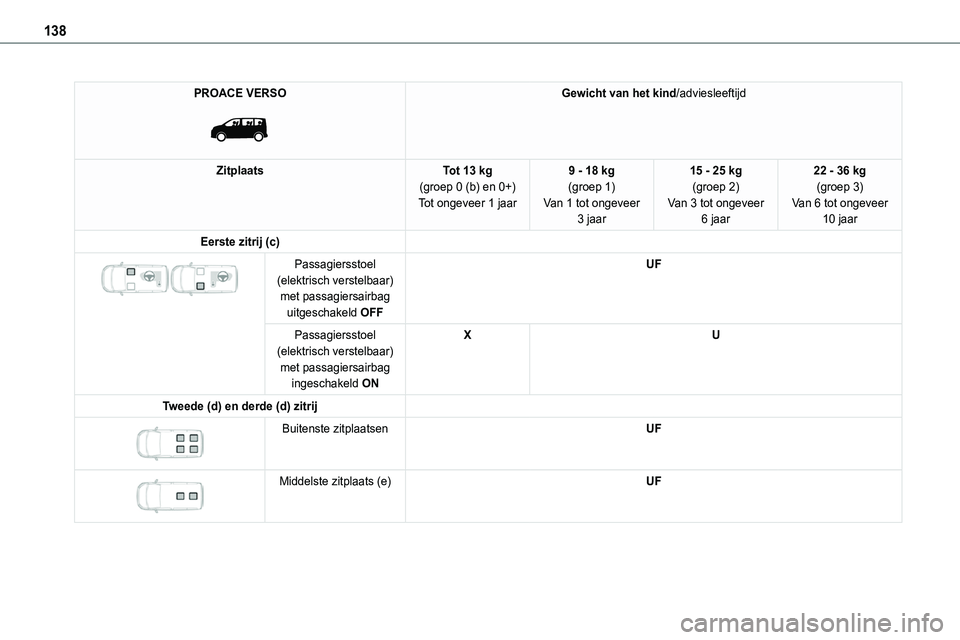 TOYOTA PROACE VERSO EV 2022 Instructieboekje (in Dutch) 138
PROACE VERSO
Gewicht van het kind/adviesleeftijd
ZitplaatsTot 13 kg(groep 0 (b) en 0+)Tot ongeveer 1 jaar
9 - 18 kg(groep 1)Van 1 tot ongeveer 3 jaar
15 - 25 kg(groep 2)Van 3 tot ongeveer 6 jaa TOYOTA PROACE VERSO EV 2022 Instructieboekje (in Dutch) 138
PROACE VERSO
Gewicht van het kind/adviesleeftijd
ZitplaatsTot 13 kg(groep 0 (b) en 0+)Tot ongeveer 1 jaar
9 - 18 kg(groep 1)Van 1 tot ongeveer 3 jaar
15 - 25 kg(groep 2)Van 3 tot ongeveer 6 jaa