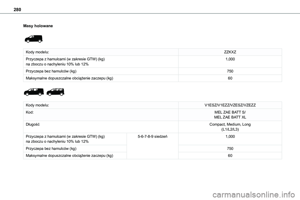 TOYOTA PROACE VERSO EV 2022  Instrukcja obsługi (in Polish) 280
Masy holowane 
 
Kody modelu:ZZKXZ
Przyczepa z hamulcami (w zakresie GTW) (kg)na zboczu o nachyleniu 10% lub 12%1,000
Przyczepa bez hamulców (kg)750
Maksymalne dopuszczalne obciążenie zaczepu (