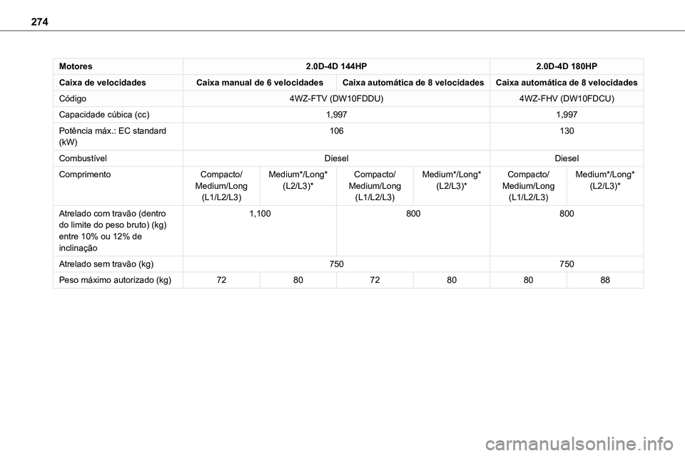 TOYOTA PROACE VERSO EV 2022  Manual de utilização (in Portuguese) 274
Motores2.0D-4D 144HP2.0D-4D 180HP
Caixa de velocidadesCaixa manual de 6 velocidadesCaixa automática de 8 velocidadesCaixa automática de 8 velocidades
Código4WZ-FTV (DW10FDDU)4WZ-FHV (DW10FDCU)
