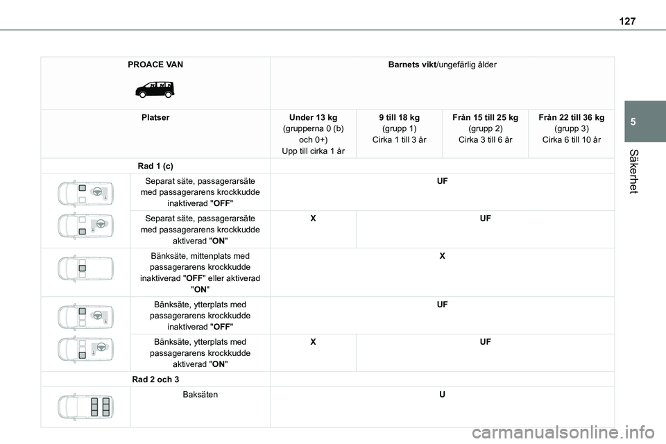 TOYOTA PROACE VERSO EV 2022 Bruksanvisningar (in Swedish) 127
Säkerhet
5
PROACE VAN
Barnets vikt/ungefärlig ålder
PlatserUnder 13 kg(grupperna 0 (b) och 0+)Upp till cirka 1 år
9 till 18 kg(grupp 1)Cirka 1 till 3 år
Från 15 till 25 kg(grupp 2)Cirka 3 TOYOTA PROACE VERSO EV 2022 Bruksanvisningar (in Swedish) 127
Säkerhet
5
PROACE VAN
Barnets vikt/ungefärlig ålder
PlatserUnder 13 kg(grupperna 0 (b) och 0+)Upp till cirka 1 år
9 till 18 kg(grupp 1)Cirka 1 till 3 år
Från 15 till 25 kg(grupp 2)Cirka 3