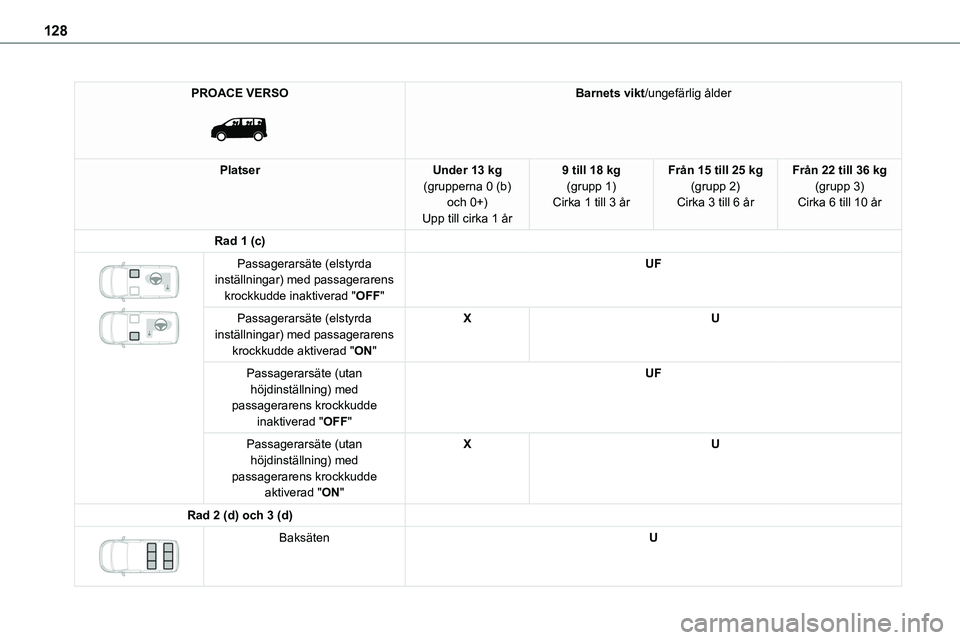 TOYOTA PROACE VERSO EV 2022 Bruksanvisningar (in Swedish) 128
PROACE VERSO
Barnets vikt/ungefärlig ålder
PlatserUnder 13 kg(grupperna 0 (b) och 0+)Upp till cirka 1 år
9 till 18 kg(grupp 1)Cirka 1 till 3 år
Från 15 till 25 kg(grupp 2)Cirka 3 till 6 å TOYOTA PROACE VERSO EV 2022 Bruksanvisningar (in Swedish) 128
PROACE VERSO
Barnets vikt/ungefärlig ålder
PlatserUnder 13 kg(grupperna 0 (b) och 0+)Upp till cirka 1 år
9 till 18 kg(grupp 1)Cirka 1 till 3 år
Från 15 till 25 kg(grupp 2)Cirka 3 till 6 å