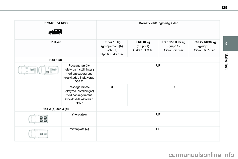 TOYOTA PROACE VERSO EV 2022 Bruksanvisningar (in Swedish) 129
Säkerhet
5
PROACE VERSO
Barnets vikt/ungefärlig ålder
PlatserUnder 13 kg(grupperna 0 (b) och 0+)Upp till cirka 1 år
9 till 18 kg(grupp 1)Cirka 1 till 3 år
Från 15 till 25 kg(grupp 2)Cirka TOYOTA PROACE VERSO EV 2022 Bruksanvisningar (in Swedish) 129
Säkerhet
5
PROACE VERSO
Barnets vikt/ungefärlig ålder
PlatserUnder 13 kg(grupperna 0 (b) och 0+)Upp till cirka 1 år
9 till 18 kg(grupp 1)Cirka 1 till 3 år
Från 15 till 25 kg(grupp 2)Cirka