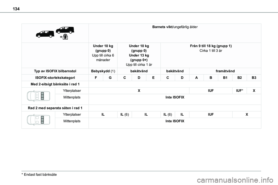 TOYOTA PROACE VERSO EV 2022  Bruksanvisningar (in Swedish) 134
 
 
Barnets vikt/ungefärlig ålder
Under 10 kg(grupp 0)Upp till cirka 6 månader
Under 10 kg(grupp 0)Under 13 kg(grupp 0+)Upp till cirka 1 år
Från 9 till 18 kg (grupp 1)Cirka 1 till 3 år
Typ a