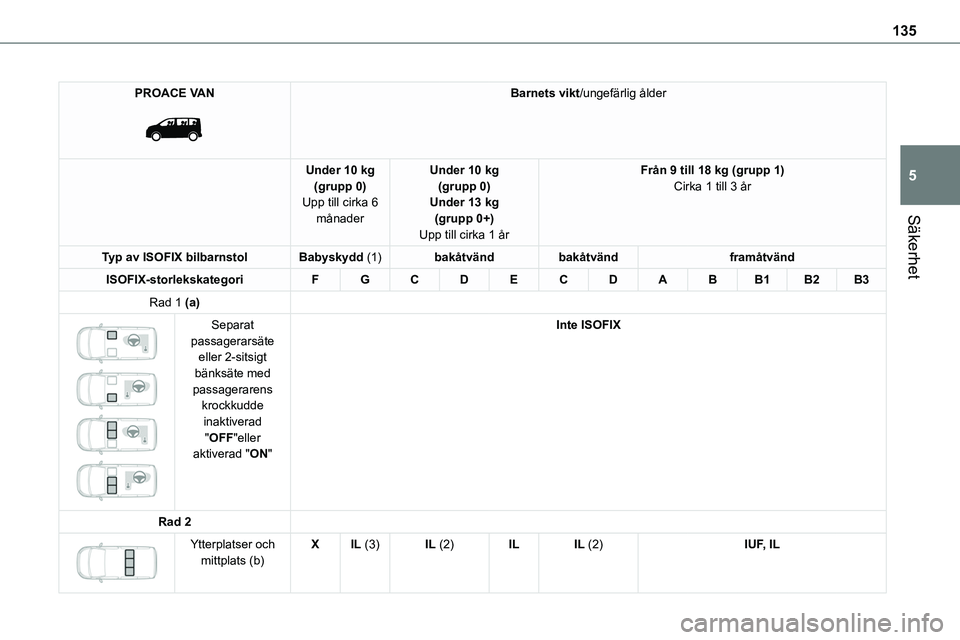 TOYOTA PROACE VERSO EV 2022  Bruksanvisningar (in Swedish) 135
Säkerhet
5
PROACE VAN 
 
Barnets vikt/ungefärlig ålder
Under 10 kg(grupp 0)Upp till cirka 6 månader
Under 10 kg(grupp 0)Under 13 kg(grupp 0+)
Upp till cirka 1 år
Från 9 till 18 kg (grupp 1)C