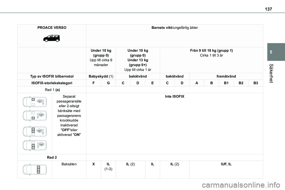 TOYOTA PROACE VERSO EV 2022  Bruksanvisningar (in Swedish) 137
Säkerhet
5
PROACE VERSO 
 
Barnets vikt/ungefärlig ålder
Under 10 kg(grupp 0)Upp till cirka 6 månader
Under 10 kg(grupp 0)Under 13 kg(grupp 0+)
Upp till cirka 1 år
Från 9 till 18 kg (grupp 1