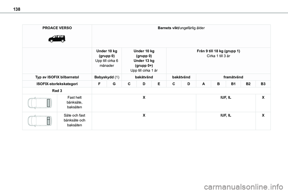 TOYOTA PROACE VERSO EV 2022  Bruksanvisningar (in Swedish) 138
PROACE VERSO 
 
Barnets vikt/ungefärlig ålder
Under 10 kg(grupp 0)Upp till cirka 6 månader
Under 10 kg(grupp 0)Under 13 kg(grupp 0+)
Upp till cirka 1 år
Från 9 till 18 kg (grupp 1)Cirka 1 til