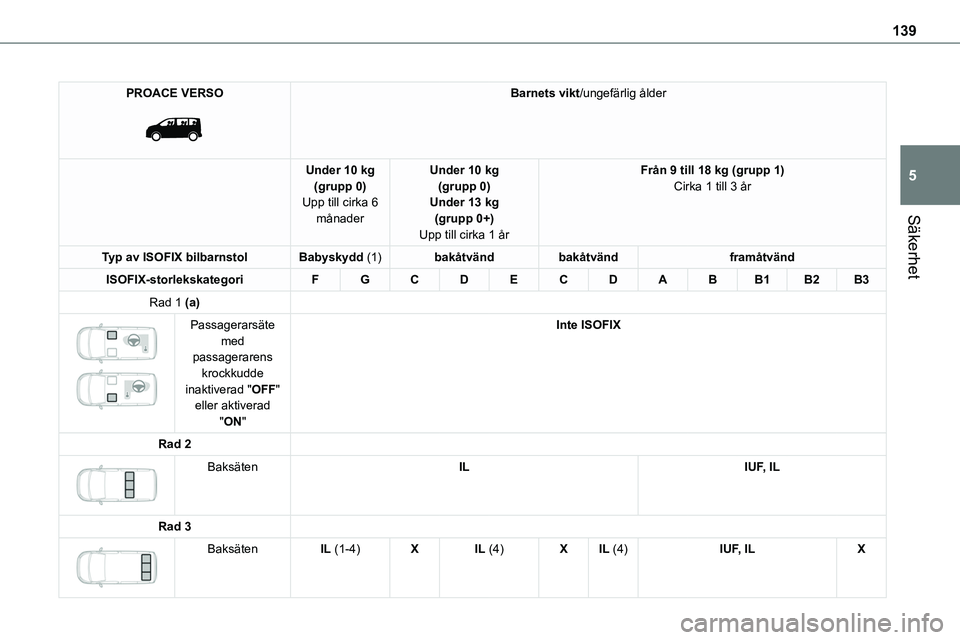 TOYOTA PROACE VERSO EV 2022  Bruksanvisningar (in Swedish) 139
Säkerhet
5
PROACE VERSO 
 
Barnets vikt/ungefärlig ålder
Under 10 kg(grupp 0)Upp till cirka 6 månader
Under 10 kg(grupp 0)Under 13 kg(grupp 0+)
Upp till cirka 1 år
Från 9 till 18 kg (grupp 1