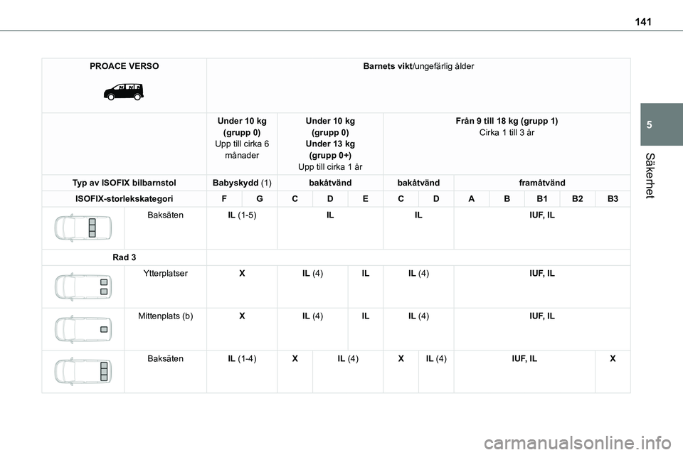 TOYOTA PROACE VERSO EV 2022 Bruksanvisningar (in Swedish) 141
Säkerhet
5
PROACE VERSO
Barnets vikt/ungefärlig ålder
Under 10 kg(grupp 0)Upp till cirka 6 månader
Under 10 kg(grupp 0)Under 13 kg(grupp 0+)
Upp till cirka 1 år
Från 9 till 18 kg (grupp 1 TOYOTA PROACE VERSO EV 2022 Bruksanvisningar (in Swedish) 141
Säkerhet
5
PROACE VERSO
Barnets vikt/ungefärlig ålder
Under 10 kg(grupp 0)Upp till cirka 6 månader
Under 10 kg(grupp 0)Under 13 kg(grupp 0+)
Upp till cirka 1 år
Från 9 till 18 kg (grupp 1