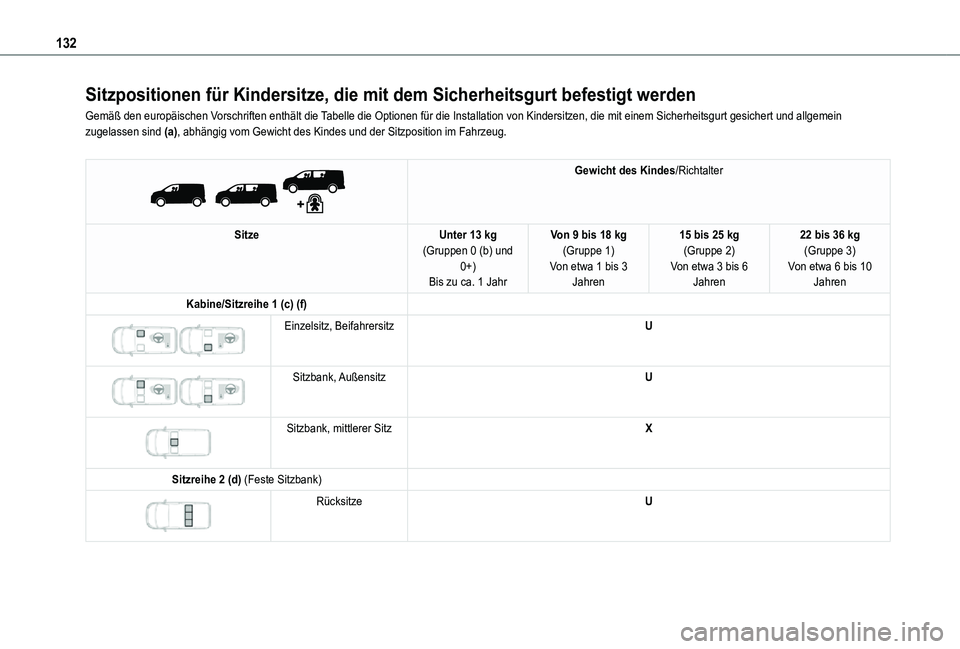 TOYOTA PROACE VERSO EV 2020 Betriebsanleitungen (in German) 132
Sitzpositionen für Kindersitze, die mit dem Sicherheitsgurt befestigt\
werden
Gemäß den europäischen Vorschriften enthält die Tabelle die Optionen für die Installation von Kindersitzen, die TOYOTA PROACE VERSO EV 2020 Betriebsanleitungen (in German) 132
Sitzpositionen für Kindersitze, die mit dem Sicherheitsgurt befestigt\
werden
Gemäß den europäischen Vorschriften enthält die Tabelle die Optionen für die Installation von Kindersitzen, die
