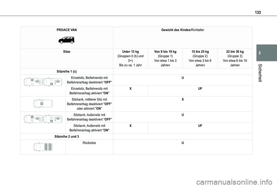 TOYOTA PROACE VERSO EV 2020 Betriebsanleitungen (in German) 133
Sicherheit
5
PROACE VAN
Gewicht des Kindes/Richtalter
SitzeUnter 13 kg(Gruppen 0 (b) und 0+)Bis zu ca. 1 Jahr
Von 9 bis 18 kg(Gruppe 1)Von etwa 1 bis 3 Jahren
15 bis 25 kg(Gruppe 2)Von etwa 3 b TOYOTA PROACE VERSO EV 2020 Betriebsanleitungen (in German) 133
Sicherheit
5
PROACE VAN
Gewicht des Kindes/Richtalter
SitzeUnter 13 kg(Gruppen 0 (b) und 0+)Bis zu ca. 1 Jahr
Von 9 bis 18 kg(Gruppe 1)Von etwa 1 bis 3 Jahren
15 bis 25 kg(Gruppe 2)Von etwa 3 b