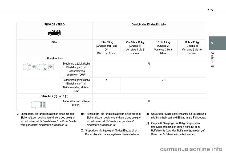 TOYOTA PROACE VERSO EV 2020 Betriebsanleitungen (in German) 135
Sicherheit
5
PROACE VERSO
Gewicht des Kindes/Richtalter
SitzeUnter 13 kg(Gruppen 0 (b) und 0+)Bis zu ca. 1 Jahr
Von 9 bis 18 kg(Gruppe 1)Von etwa 1 bis 3 Jahren
15 bis 25 kg(Gruppe 2)Von etwa 3 TOYOTA PROACE VERSO EV 2020 Betriebsanleitungen (in German) 135
Sicherheit
5
PROACE VERSO
Gewicht des Kindes/Richtalter
SitzeUnter 13 kg(Gruppen 0 (b) und 0+)Bis zu ca. 1 Jahr
Von 9 bis 18 kg(Gruppe 1)Von etwa 1 bis 3 Jahren
15 bis 25 kg(Gruppe 2)Von etwa 3