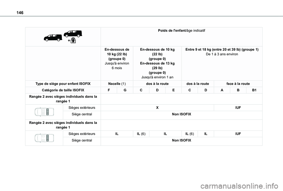 TOYOTA PROACE VERSO EV 2020 Manuel du propriétaire (in French) 146
Poids de l'enfant/âge indicatif
En-dessous de 10 kg (22 lb)(groupe 0)Jusqu'à environ 6 mois
En-dessous de 10 kg (22 lb)(groupe 0)En-dessous de 13 kg (29 lb)(groupe 0)Jusqu'à env TOYOTA PROACE VERSO EV 2020 Manuel du propriétaire (in French) 146
Poids de l'enfant/âge indicatif
En-dessous de 10 kg (22 lb)(groupe 0)Jusqu'à environ 6 mois
En-dessous de 10 kg (22 lb)(groupe 0)En-dessous de 13 kg (29 lb)(groupe 0)Jusqu'à env