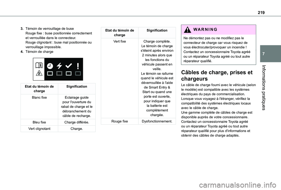 TOYOTA PROACE VERSO EV 2020 Manuel du propriétaire (in French) 219
Informations pratiques
7
3.Témoin de verrouillage de buseRouge fixe : buse positionnée correctement et verrouillée dans le connecteur.Rouge clignotant : buse mal positionnée ou verrouillage im TOYOTA PROACE VERSO EV 2020 Manuel du propriétaire (in French) 219
Informations pratiques
7
3.Témoin de verrouillage de buseRouge fixe : buse positionnée correctement et verrouillée dans le connecteur.Rouge clignotant : buse mal positionnée ou verrouillage im