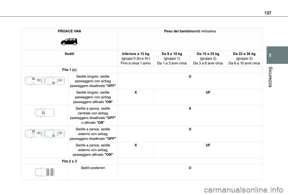 TOYOTA PROACE VERSO EV 2020  Manuale duso (in Italian) 137
Sicurezza
5
PROACE VAN 
 
Peso del bambino/età indicativa
SediliInferiore a 13 kg(gruppi 0 (b) e 0+)Fino a circa 1 anno
Da 9 a 18 kg(gruppo 1)Da 1 a 3 anni circa
Da 15 a 25 kg(gruppo 2)Da 3 a 6 a